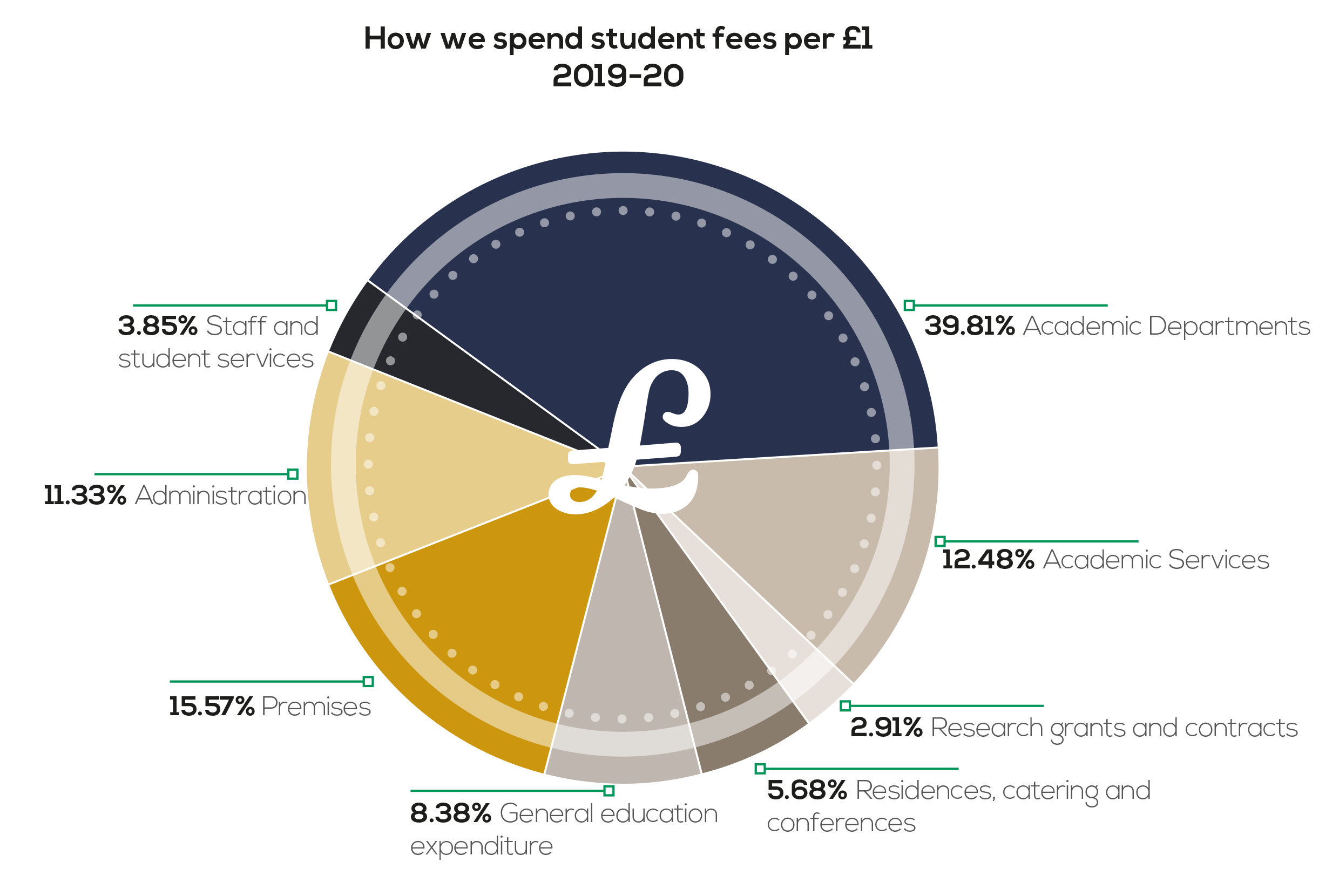 A pie chart showing how we spent student fees per £1 during 2019-20.