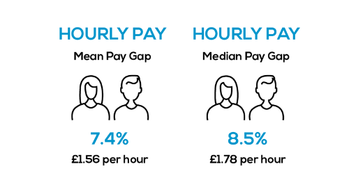 Graphic showing the mean and median pay gap for hourly paid staff