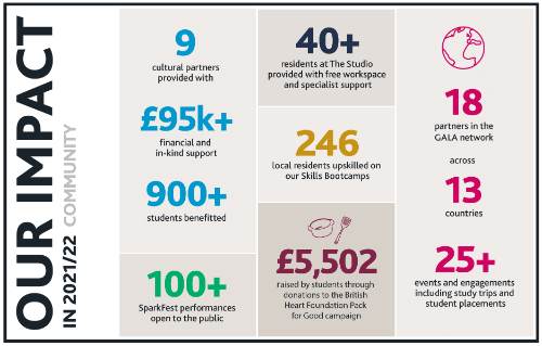 An infographic showing the statistics for our social impact on the community in the academic year 2021/22