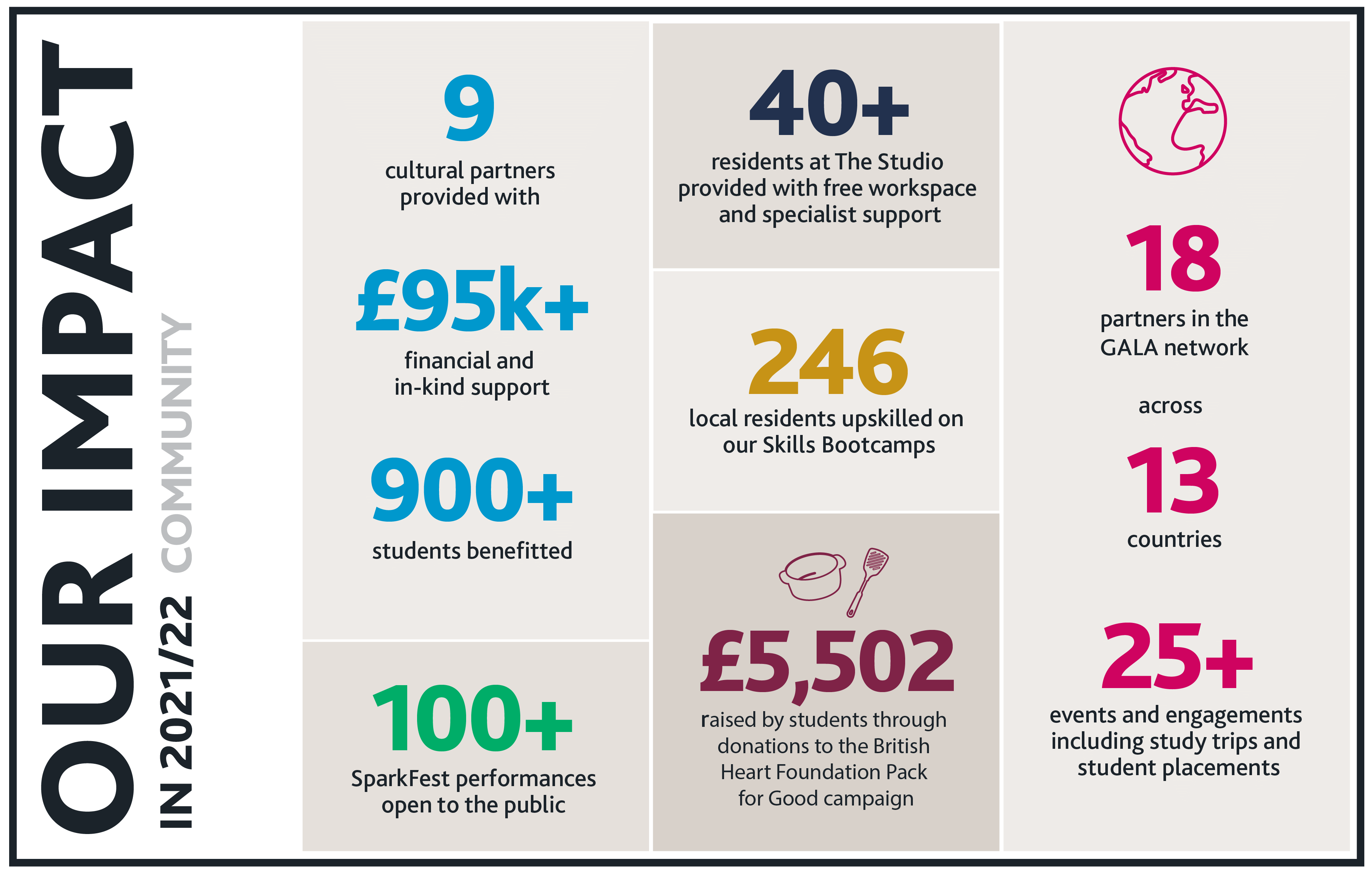An infographic showing the statistics for our social impact on the community in the academic year 2021/22