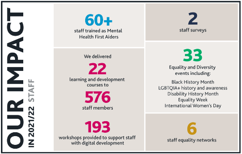 An infographic showing the statistics for our social impact on staff in the academic year 2021/22