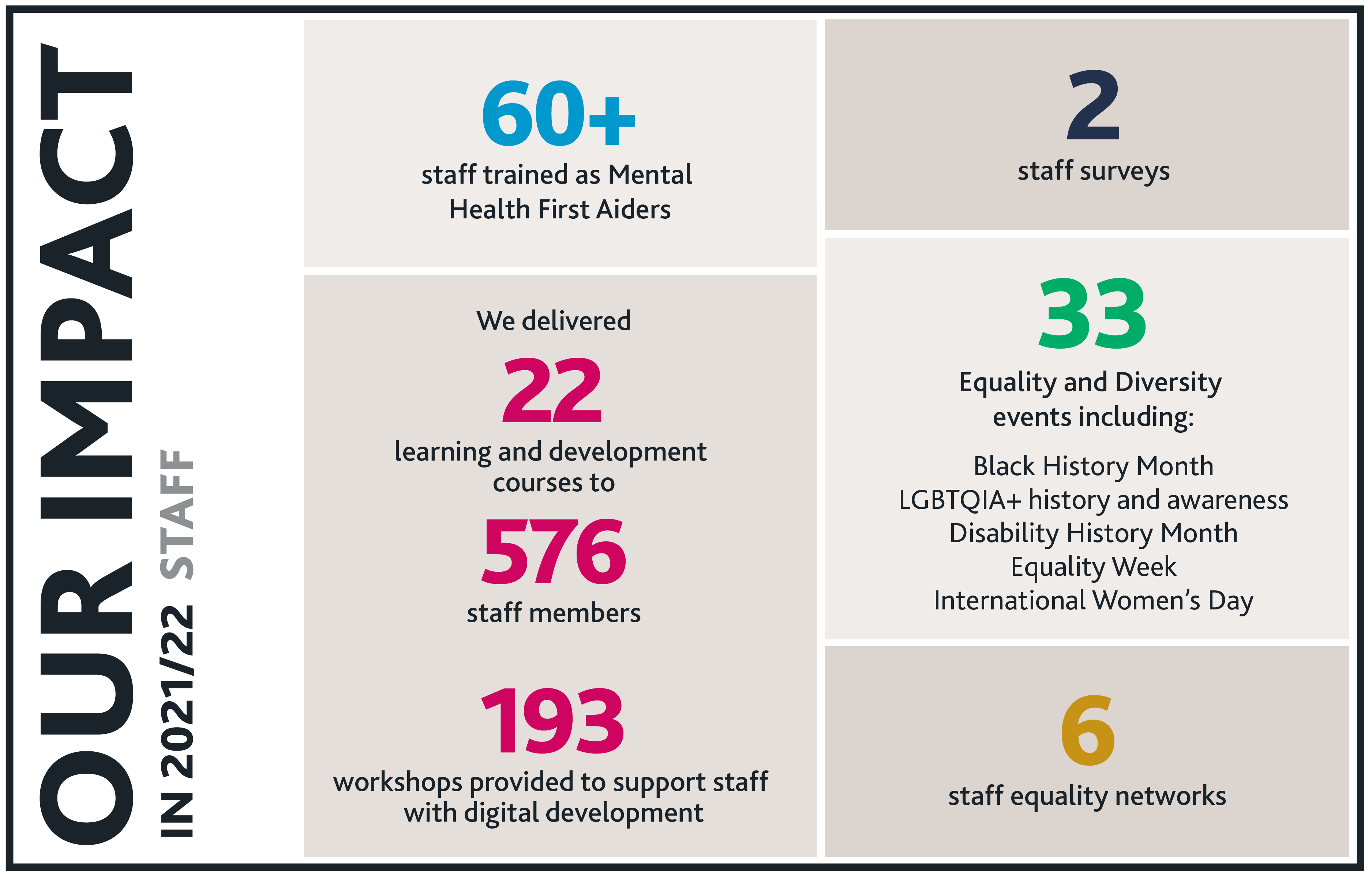 An infographic showing the statistics for our social impact on staff in the academic year 2021/22