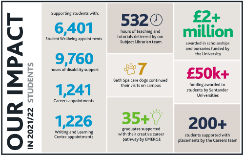 An infographic showing the statistics for our social impact on students in the academic year 2021/22