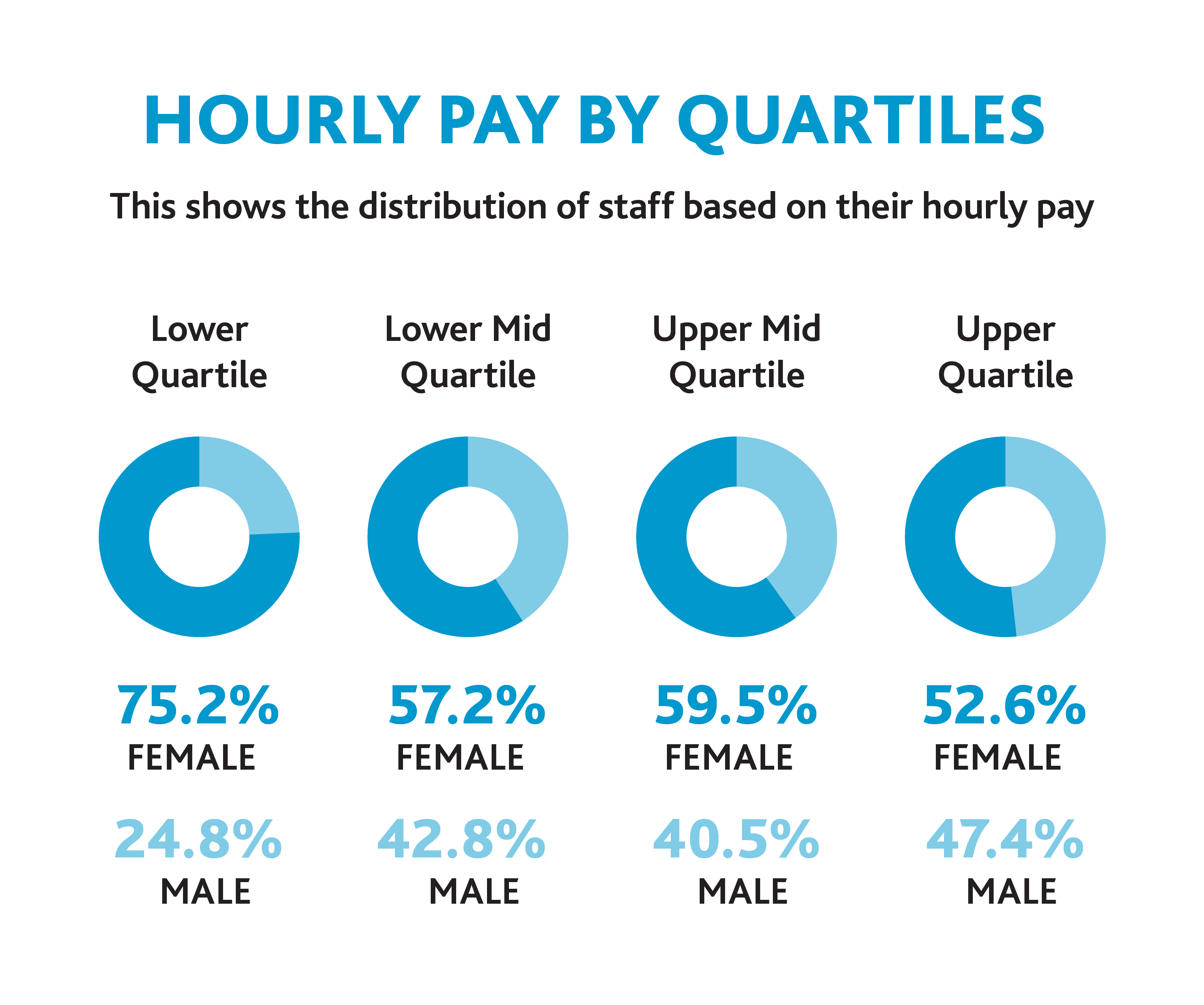 Lower Quartile: 75.2 % female; 24.8% male. Lower Mid Quartile: 57.2% female; 42.8% male. Upper Mid Quartile: 59.5% female; 40.5% male. Upper Quartile: 52.6% female; 47.4% male.