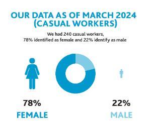 Graph showing 240 casual workers. 78% identify as female; 22% identify as male