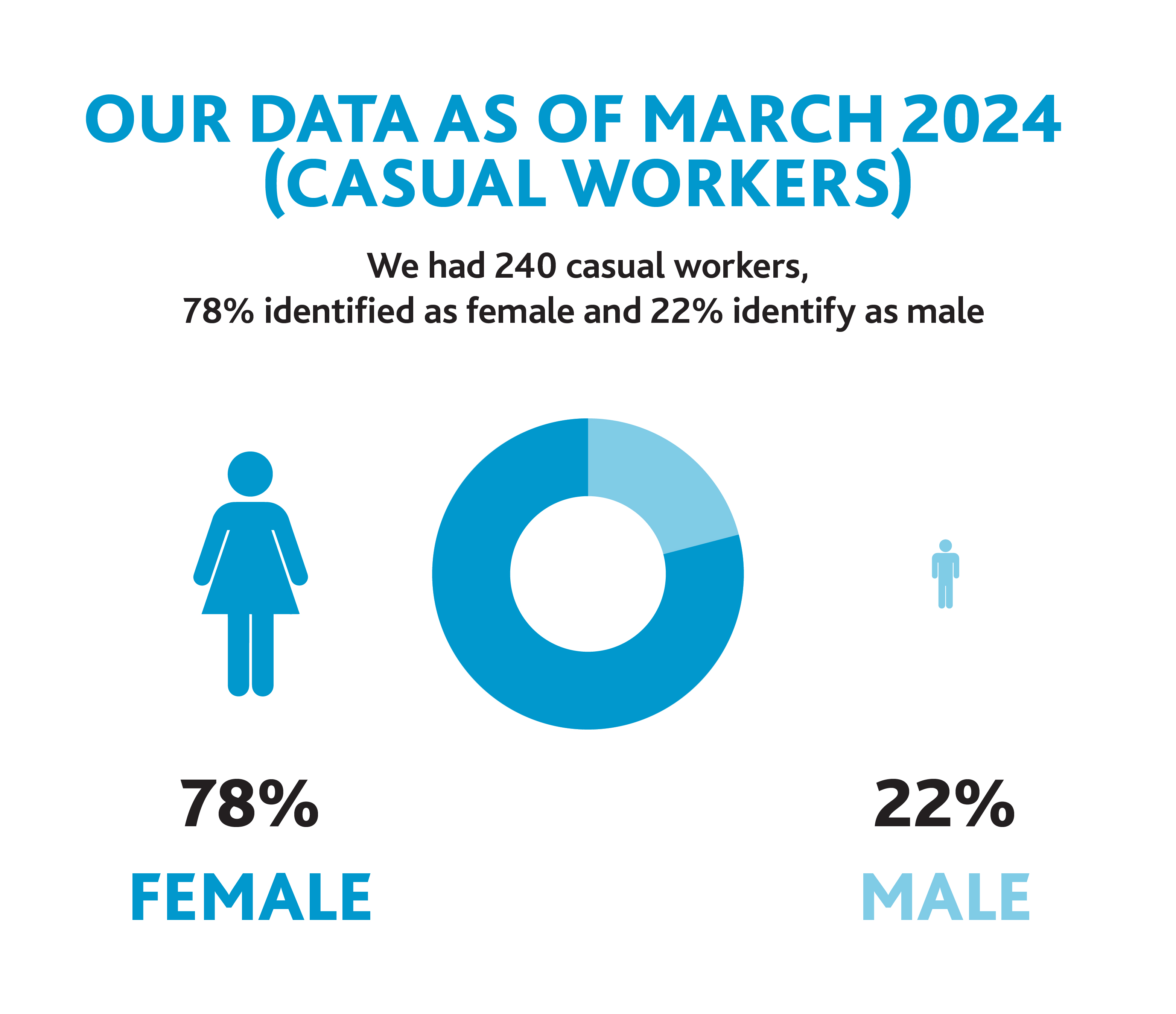 Graph showing 240 casual workers. 78% identify as female; 22% identify as male