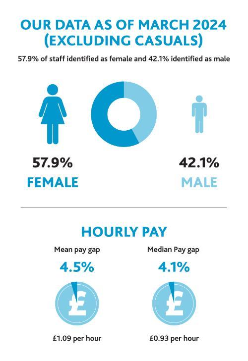 Graph showing 57.9% of our staff identify as female and 42.1% are male.   Mean gender pay gap 4.5% per hour; Mean hourly pay £1.09 per hour.    Median gender pay gap 54.1% per hour; Median hourly pay £0.93 per hour.