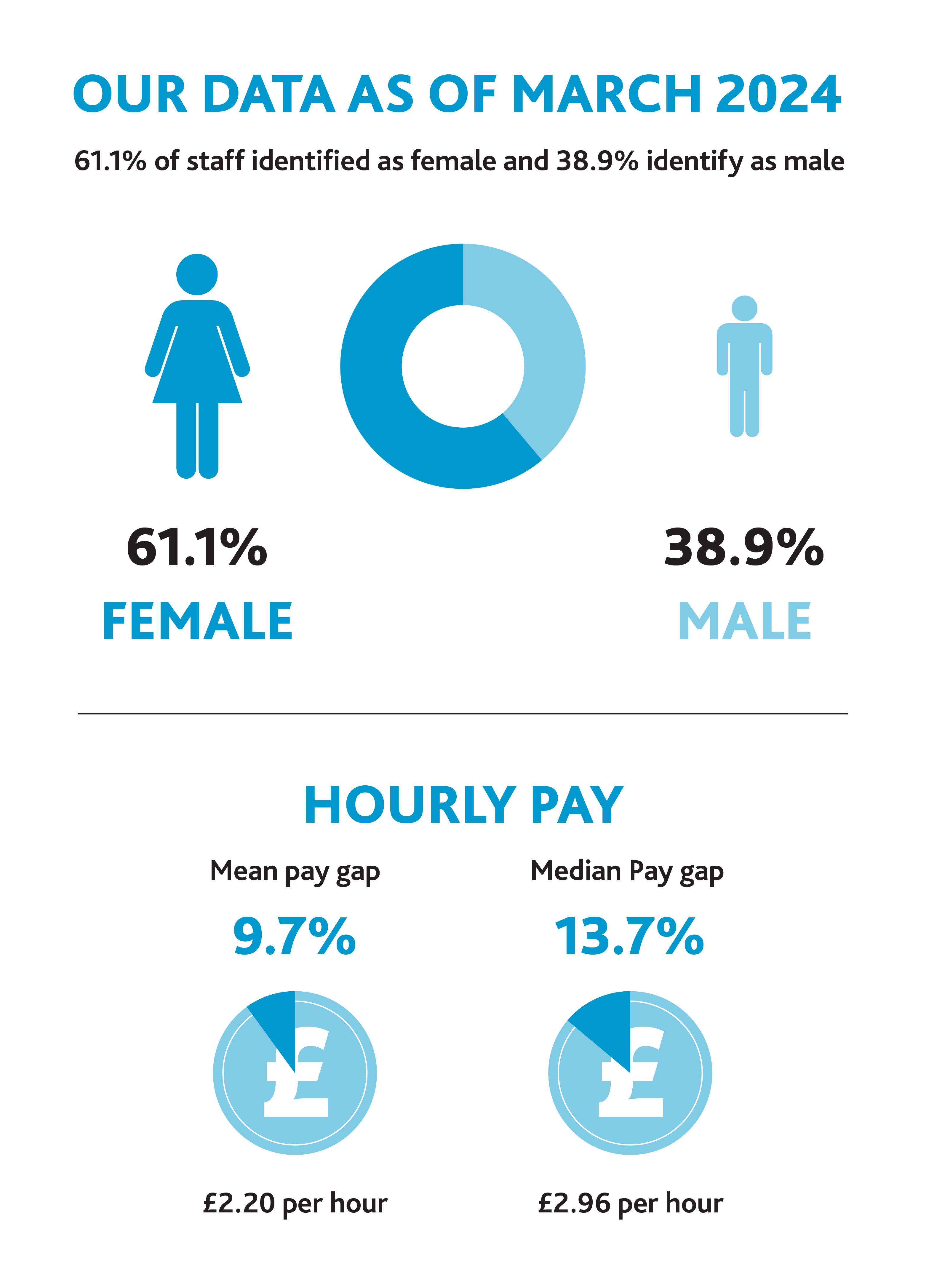 Graph showing 61.1% identified as female, 38.9% as male. Mean pay gap – 9.7% per hour; Mean hourly pay £2.20 per hour. Median Pay gap - 13.7% per hour; Median hourly pay £2.96 per hour.
