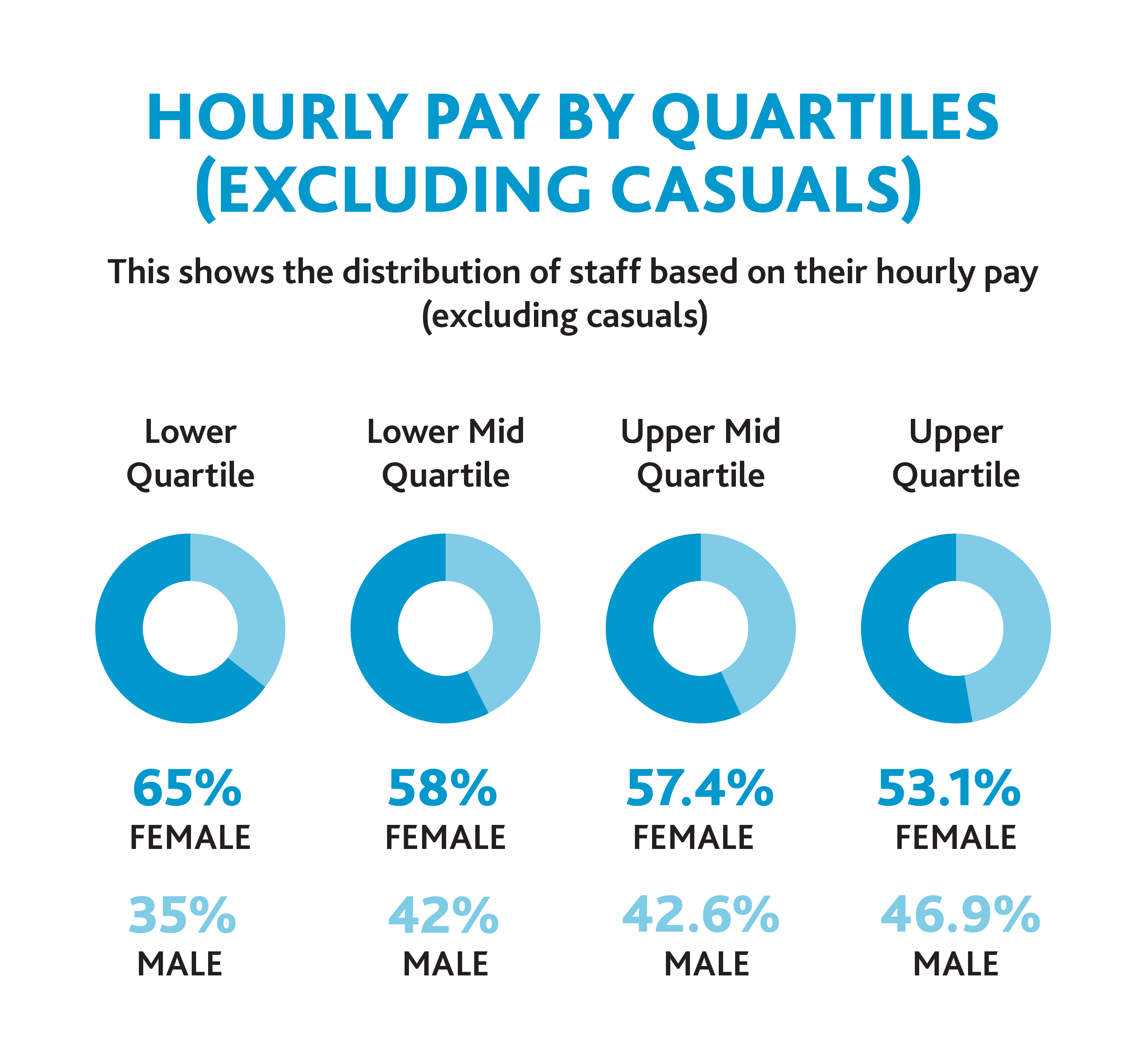 An infographic titled Hourly Pay by Quartiles (Excluding Casuals). It shows the distribution of staff based on their hourly pay (excluding casuals). The Lower Quartile lists 65% female and 35% male. The Lower Mid Quartile lists 58% female and 42% male. The Upper Mid Quartile lists 57.4% female and 42.6% male. The Upper Quartile lists 53.1% female and 46.9% male.