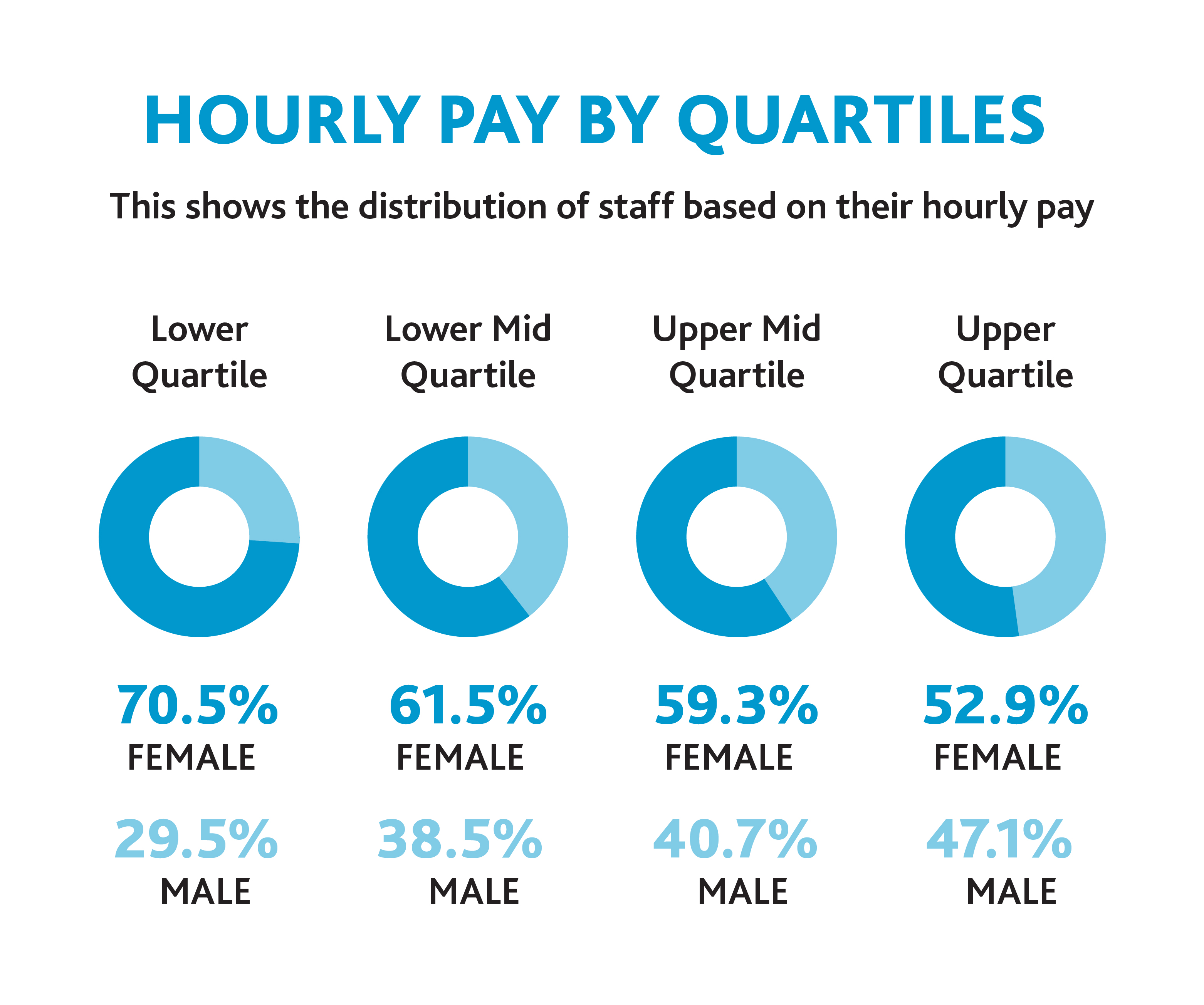 An infographic titled Hourly Pay by Quartiles, showing the distribution of staff based on their hourly pay. The Lower Quartile is 70.5% female and 29.5% male. The Lower Mid Quartile is 61.5% female and 38.5% male. The Upper Mid Quartile is 59.3% female and 40.7% male. The Upper Quartile is 52.9% female and 47.1% male