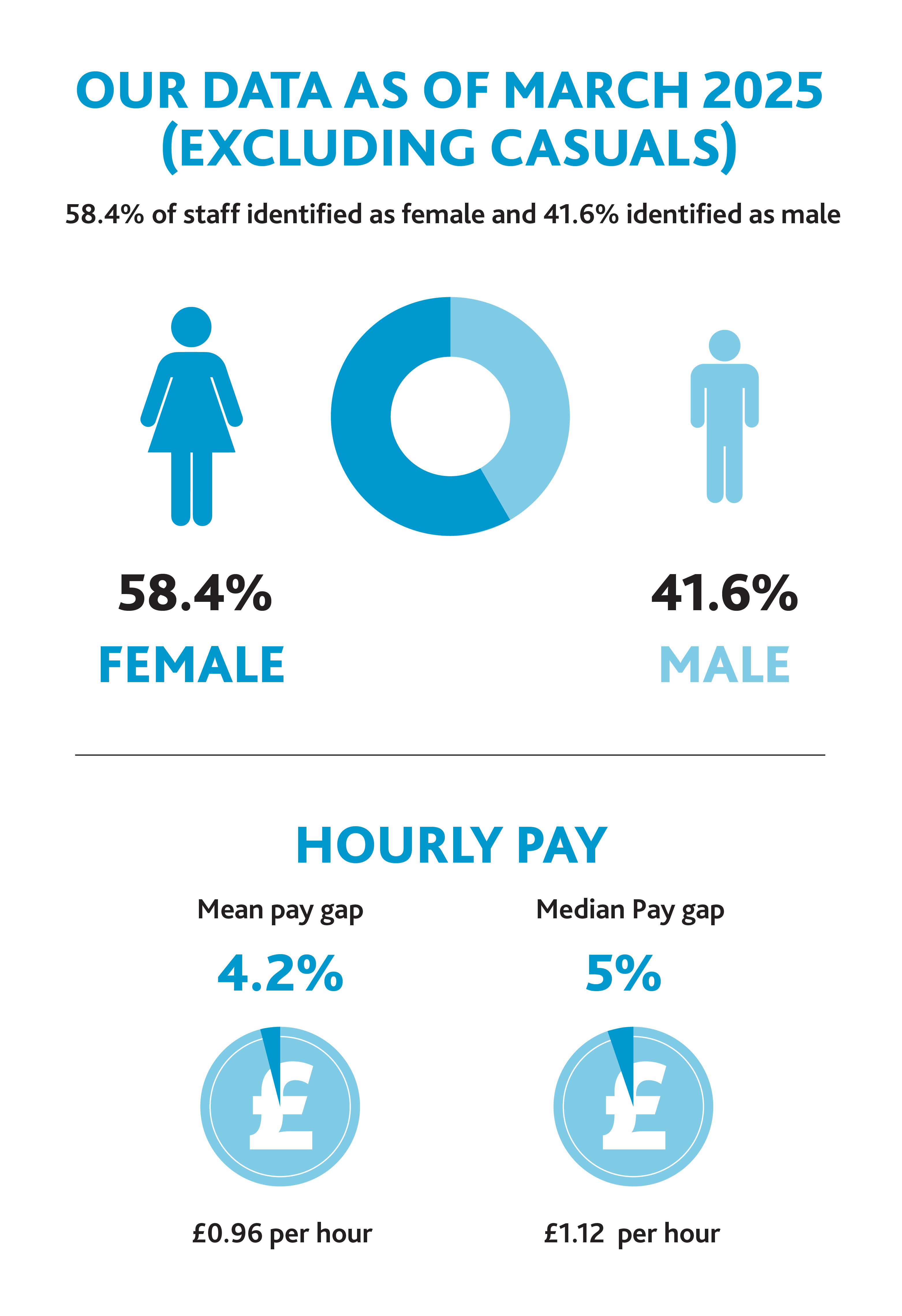 An infographic titled Our Data as of March 2025 (excluding casuals). The graphic shows that 54% of staff identified as female and 41.6% identified as male. The lower half of the infographic shows hourly pay. The Mean Pay Gap is 4.2% at £0.96 per hour. The Median Pay Gap is 5% at £1.12 per hour.