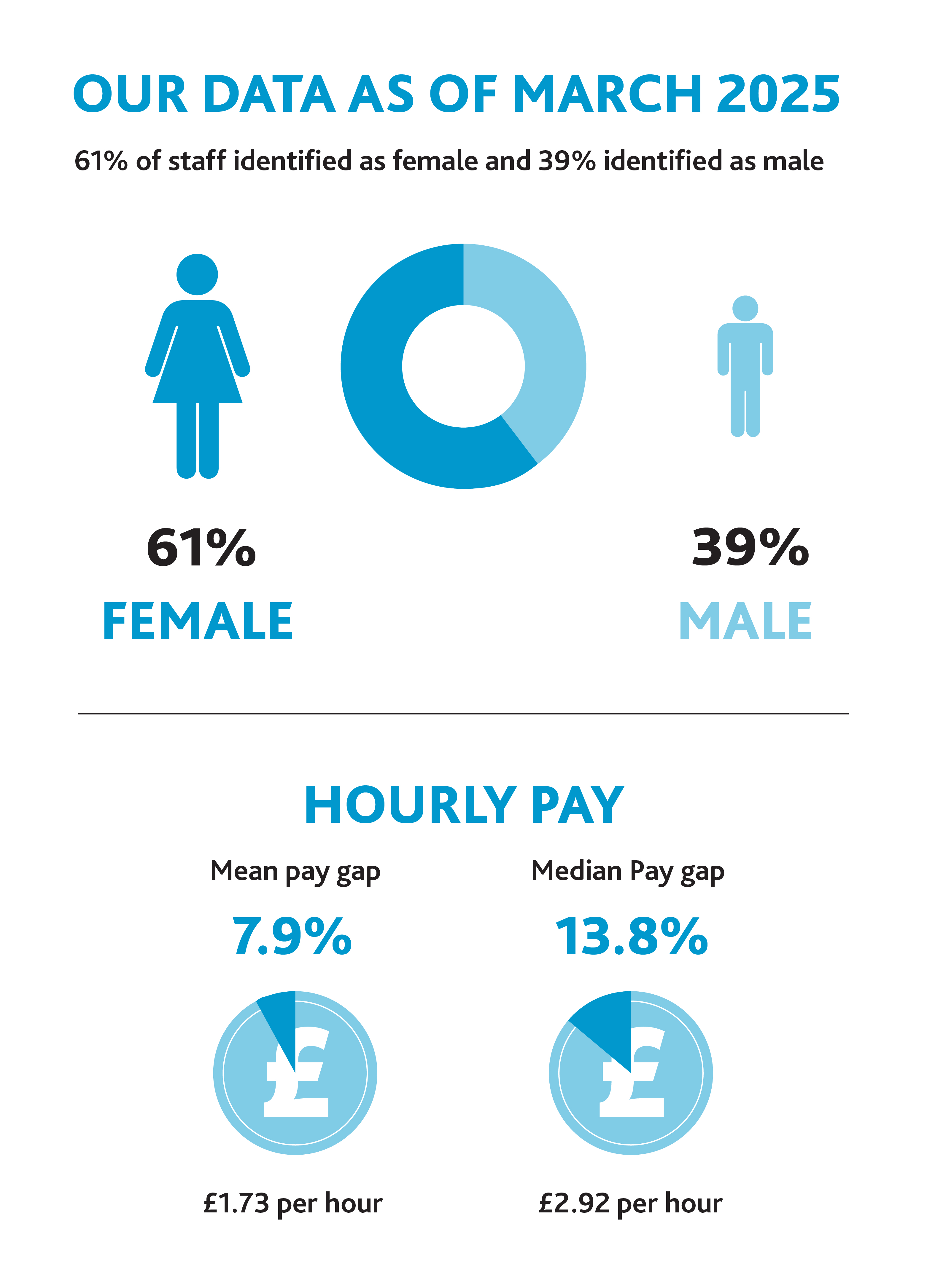 An infographic titled 'Our Data as of March 20205. It shows that 61 percent of staff identified as female and 39 percent identified as male. The bottom half of the infographic shows statistics on Hourly Pay. The Mean pay gap is 7.9% at £1.73 per hour. The Median Pay gap is 13.8% at £2.92 per hour.
