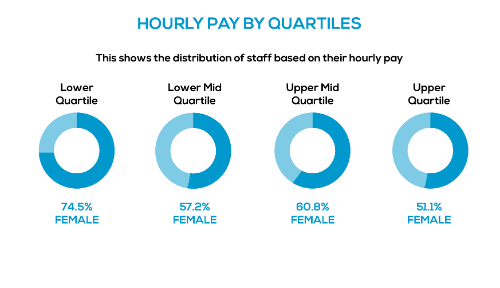 Infographic showing: Hourly Pay by Quartile, Lower Quartile 25.5% Male 74.5% Female, Lower Mid Quartile 42.8% Male 57.2% Female, Upper Mid Quartile 39.2% Male 60.8% Female, Upper Quartile 48.9% Male 51.1% Female