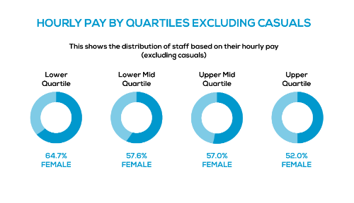 Infographic showing: Hourly pay by quartile excluding casuals. Lower Quartile Male: 35.3% Female: 64.7%, Lower Mid Quartile Male  42.4% Female 57.6%, Upper Mid Quartile Male 43.0% Female 57.0%, Upper Quartile Male 48.0% Female 52.0%.