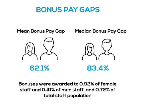 Infographic showing: Bonus Pay Gaps. Mean bonus payment pay gap 62.1%, Median bonus payment pay gap 83.4%, Bonuses were awarded to 0.92% of Female staff and 0.41% men staff and of the total 0.72% population.
