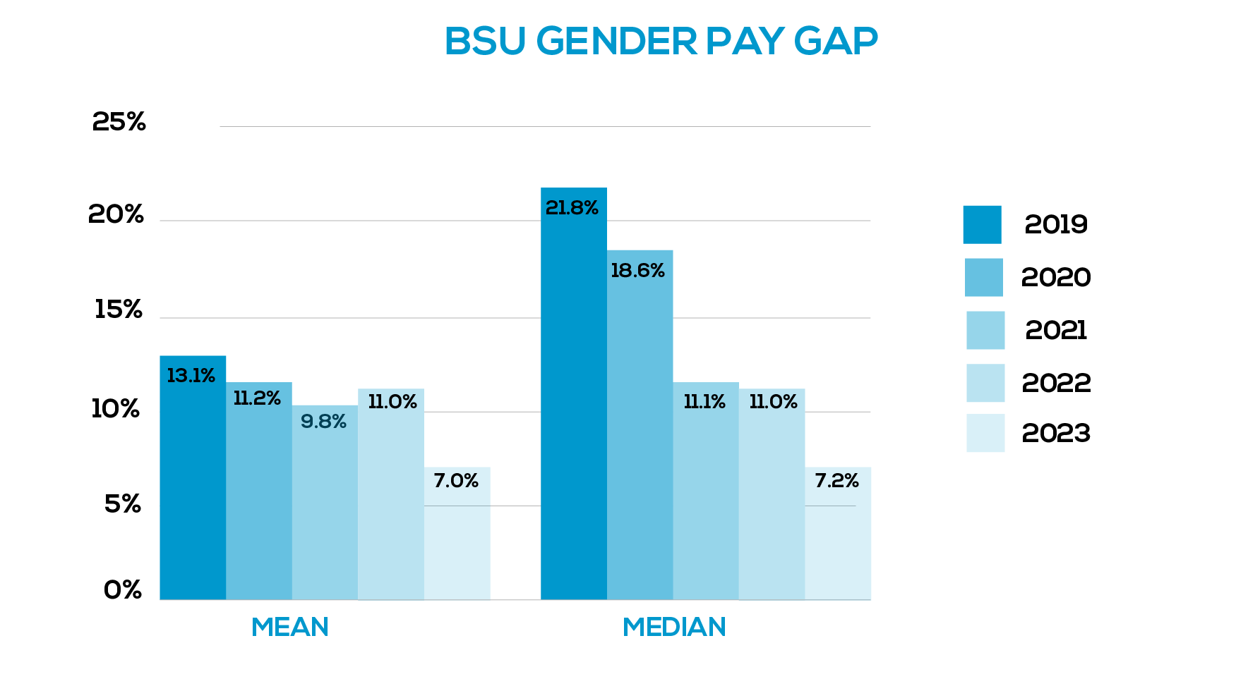 Pay Gaps over time (Bar Chart): Legend: from 2019- 2023. Percentages on the side: Same as last years from 0%-25%. Mean: 2019 – 13.1%. 2020: 11.2%. 2021: 9.8%. 2022: 11.0%. 2023: 7.0%. Median: 2019 - 21.8%. 2020 – 18.6%. 2021 – 11.1%. 2022 – 11.0%. 2023: 7.2%.