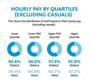 Lower Quartile: 65.6% female; 34.4% male. Lower Mid Quartile: 56.0% female; 44.0% male.   Upper Mid Quartile: 57.3% female; 42.7% female.   Upper Quartile: 52.8% female; 47.2% male