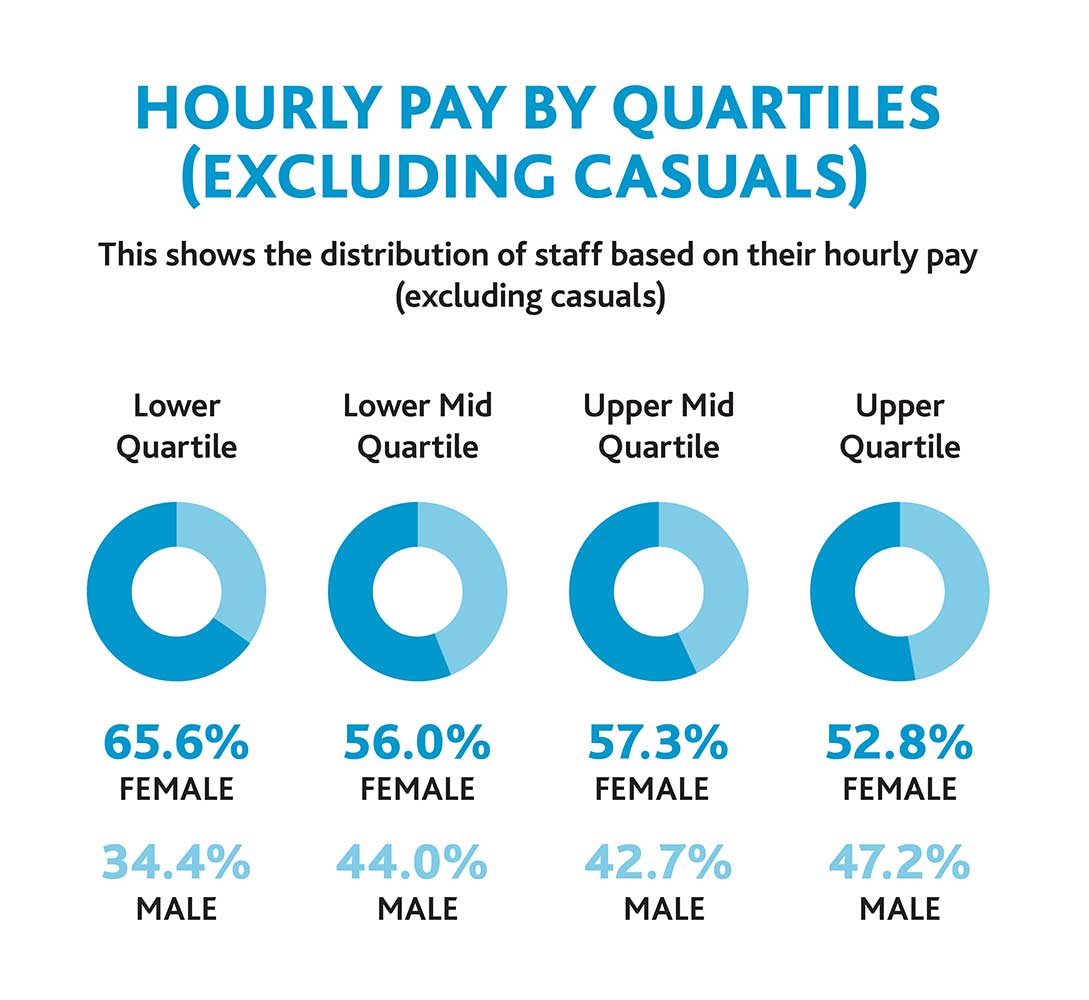 Lower Quartile: 65.6% female; 34.4% male. Lower Mid Quartile: 56.0% female; 44.0% male. Upper Mid Quartile: 57.3% female; 42.7% female. Upper Quartile: 52.8% female; 47.2% male