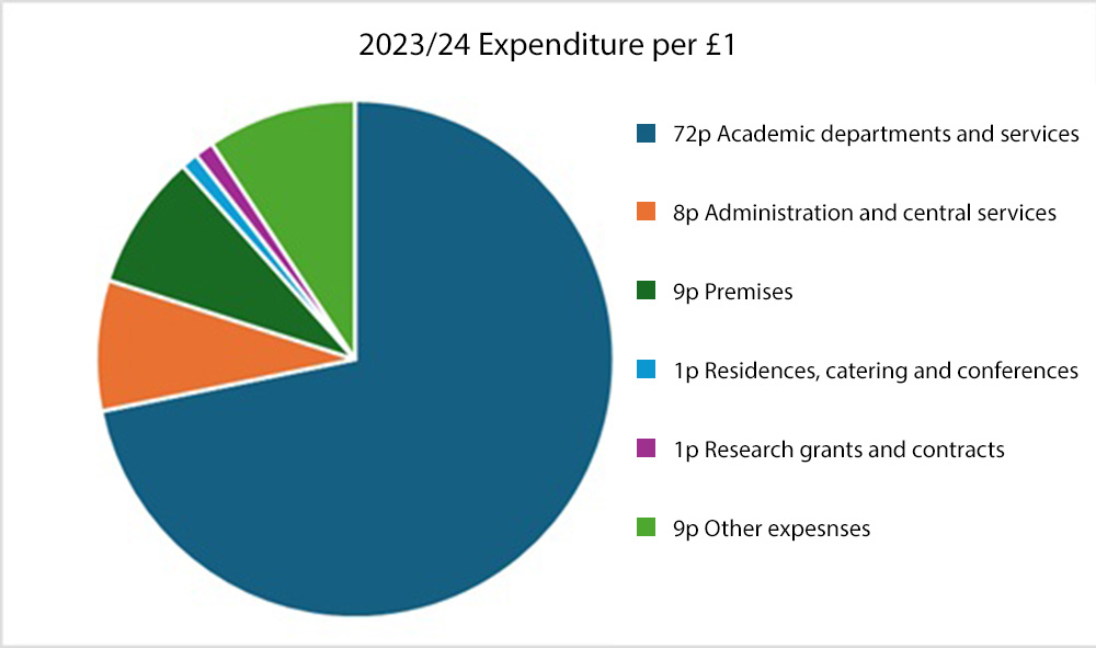 Pie chart detailing University expenditure in academic year 23-24 as outlined in table below