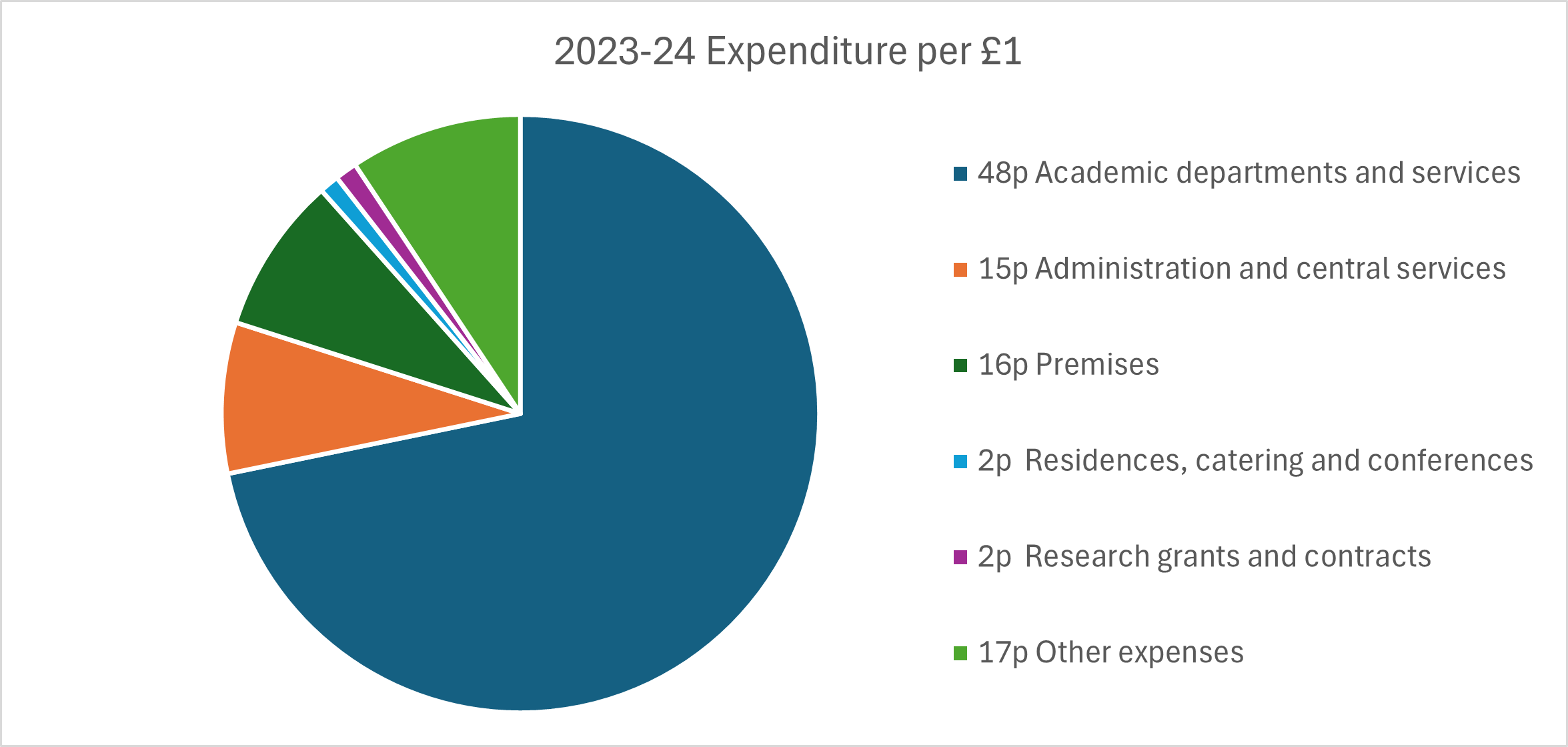 Pie chart detailing University expenditure in academic year 23-24 as outlined in table below