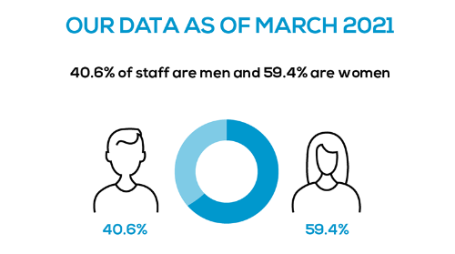 Graphic demonstrating the percentage of male and female staff at Bath Spa