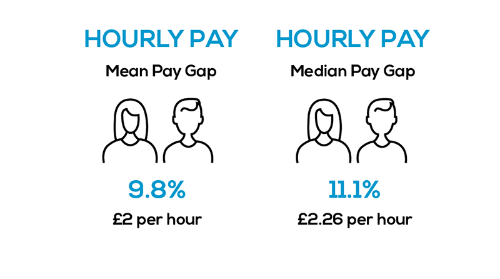 Graphic demonstrating the mean and median pay gaps between male and female staff