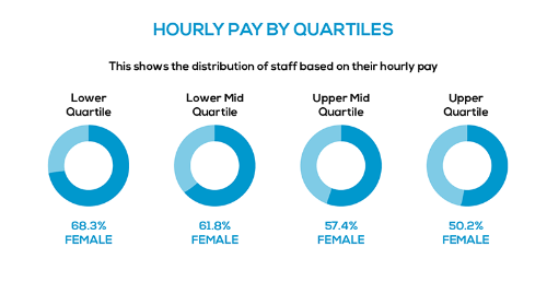 Four circular graphs showing the hourly pay by quartiles for male and female staff