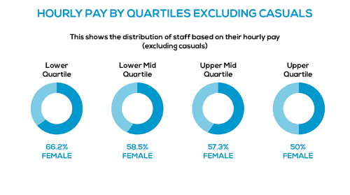 Four circular graphs demonstrating hourly pay by quartiles for male and female staff excluding casual workers