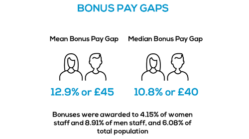 A graphic  demonstrating the bonus pay gaps between male and female staff