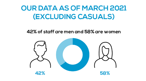 Graphic showing percentage of male and female staff at Bath Spa, excluding casual staff