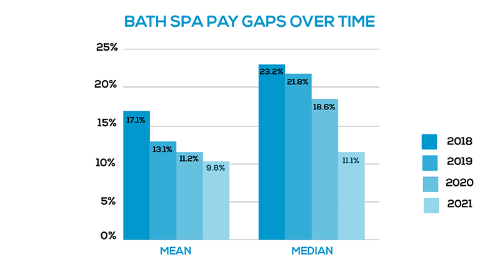 Bar graphs demonstrating the gender pay gap in mean and median percentages from 2018 to 2021