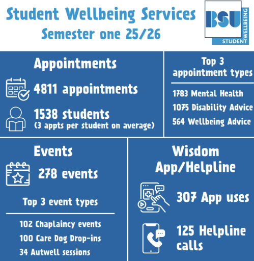 A graphic with stats about Wellbeing Services appointments