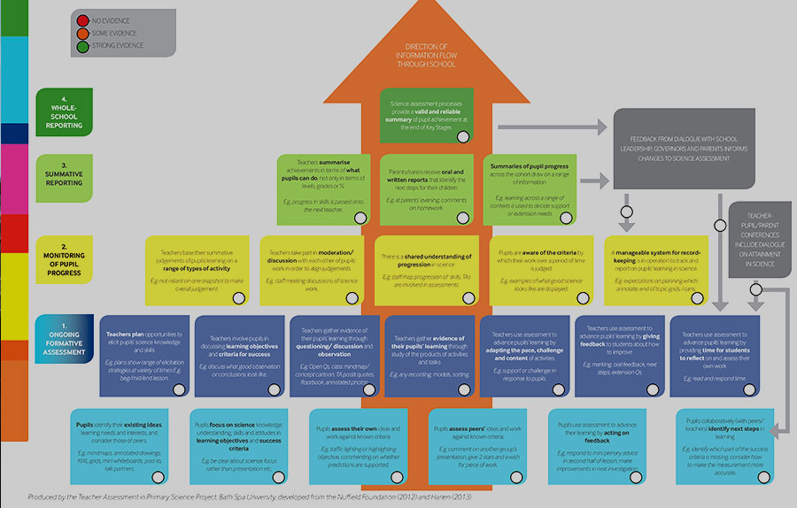 The TAPS pyramid diagram